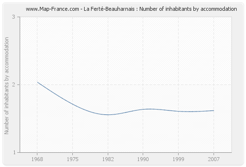 La Ferté-Beauharnais : Number of inhabitants by accommodation
